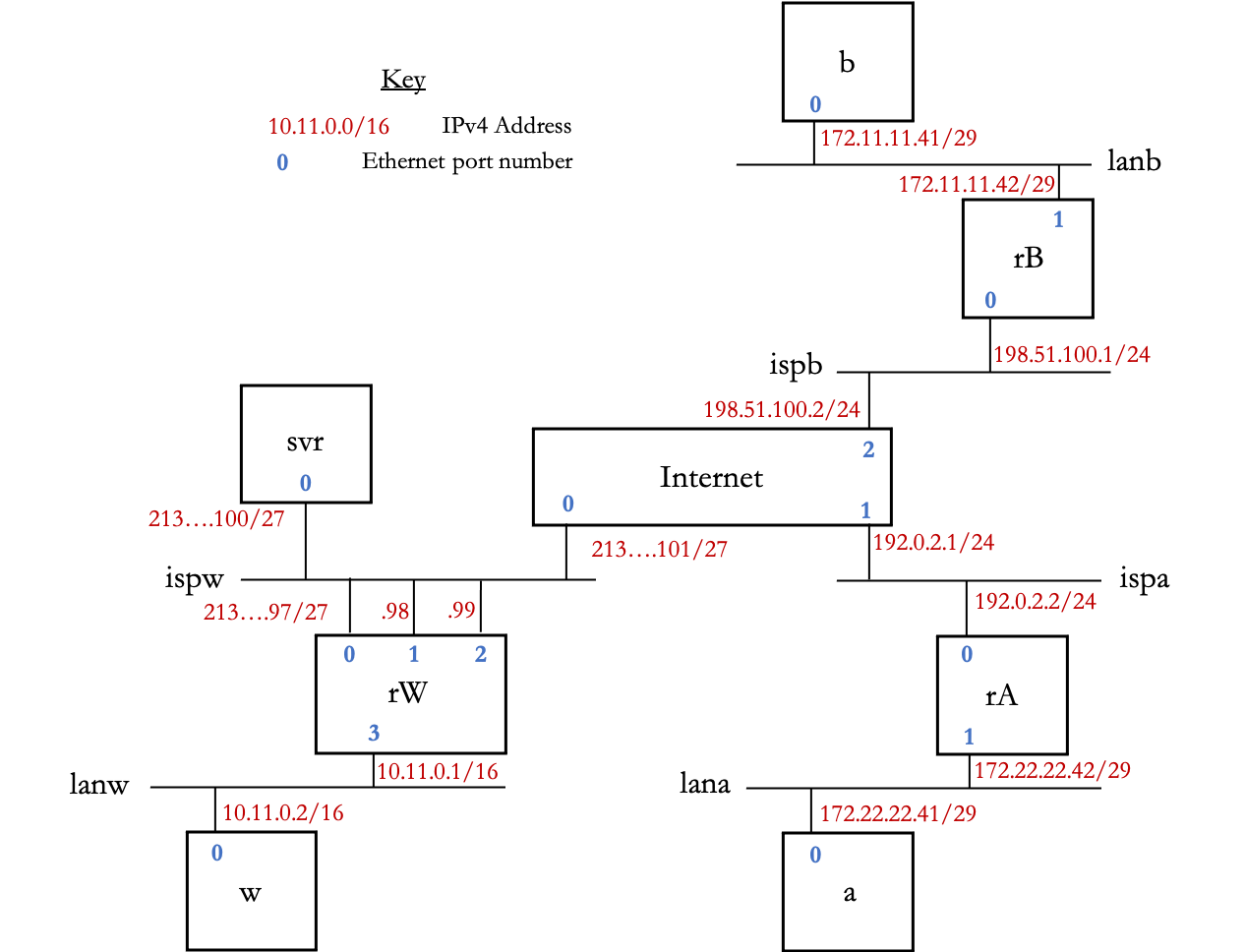 Toplogy of multiple users, routers and the 'internet'