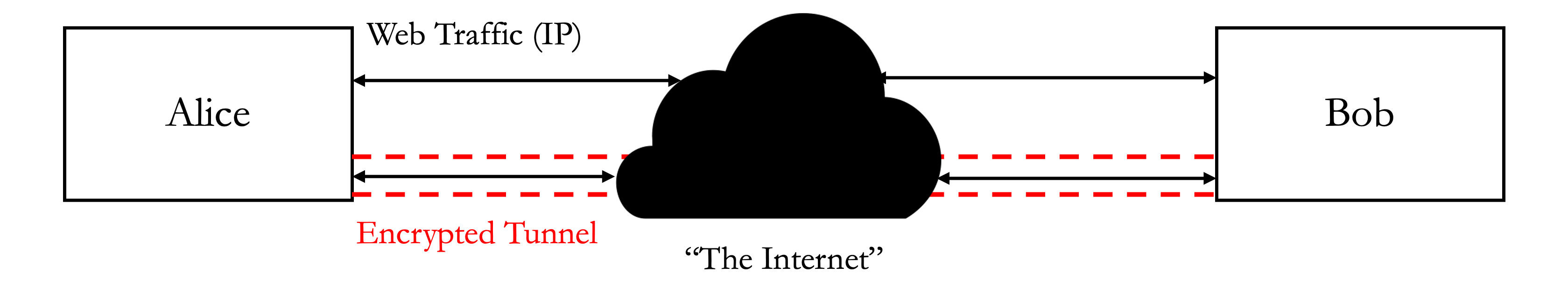 Client-Server connection diagram through the internet both HTTP and with VPN