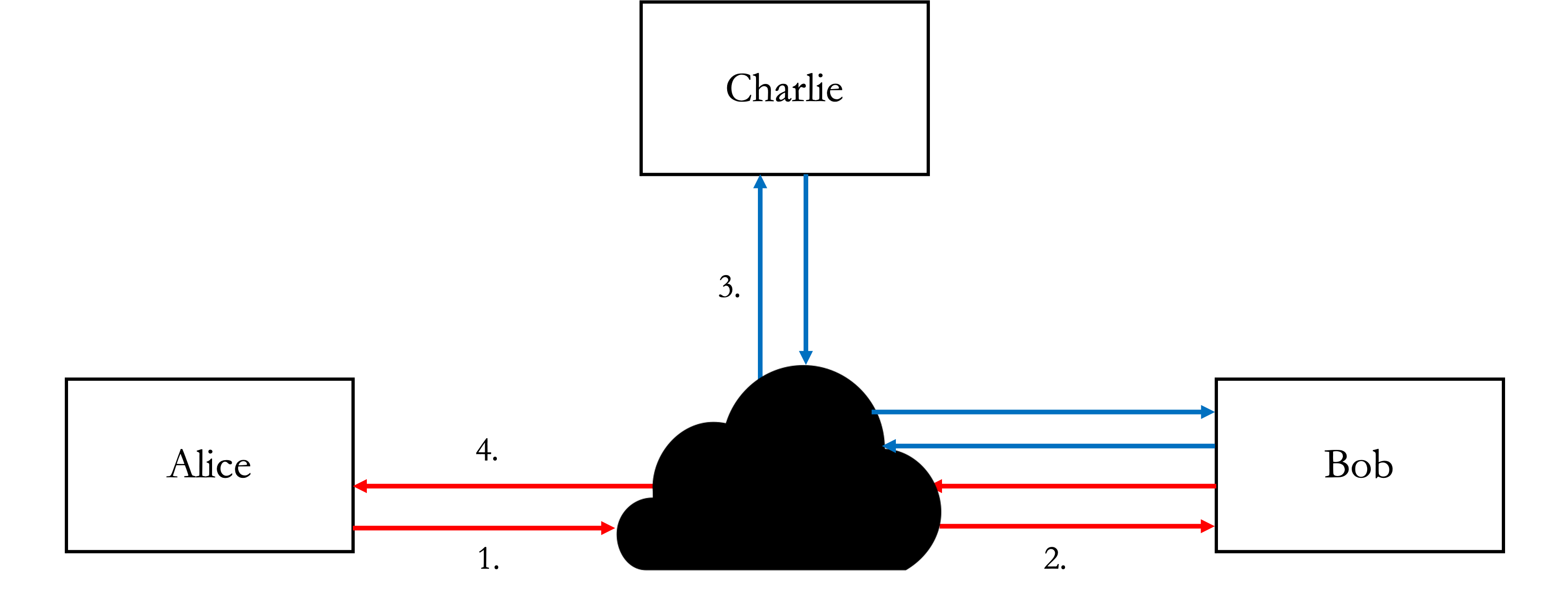 Using a VPN to relay to a website data flow diagram